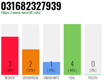 Rufnummer 031682327939 Telefonnummer 031682327939