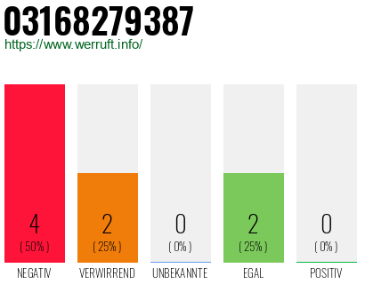 Rufnummer 03168279387 Telefonnummer 03168279387