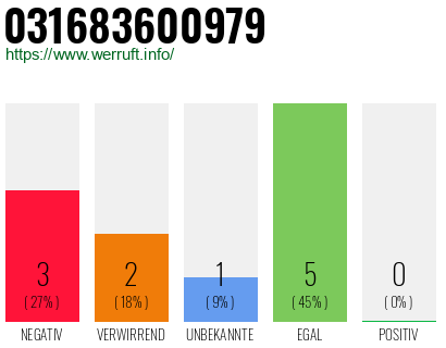 Rufnummer 031683600979 Telefonnummer 031683600979