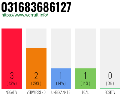 Rufnummer 031683686127 Telefonnummer 031683686127