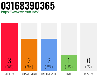 Rufnummer 03168390365 Telefonnummer 03168390365