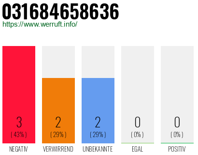 Rufnummer 031684658636 Telefonnummer 031684658636