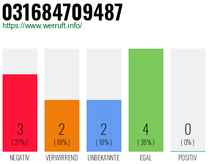 Rufnummer 031684709487 Telefonnummer 031684709487