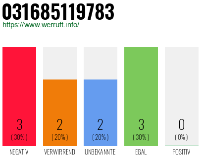 Rufnummer 031685119783 Telefonnummer 031685119783
