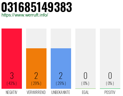 Rufnummer 031685149383 Telefonnummer 031685149383