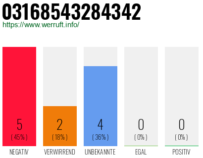 Rufnummer 03168543284342 Telefonnummer 03168543284342
