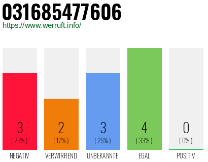 Rufnummer 031685477606 Telefonnummer 031685477606