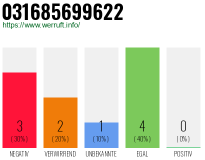 Rufnummer 031685699622 Telefonnummer 031685699622