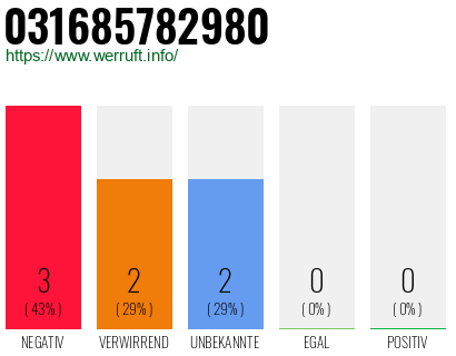 Rufnummer 031685782980 Telefonnummer 031685782980