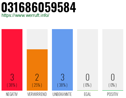 Rufnummer 031686059584 Telefonnummer 031686059584