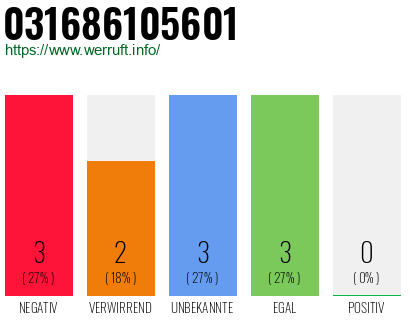 Telefonnummer 031686105601