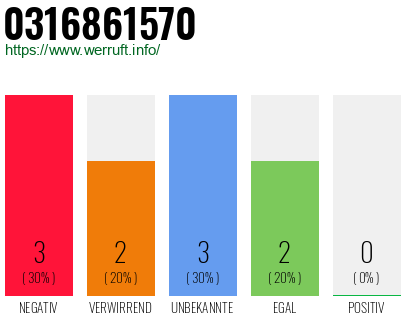 Rufnummer 0316861570 Telefonnummer 0316861570