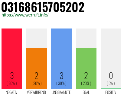 Rufnummer 03168615705202 Telefonnummer 03168615705202