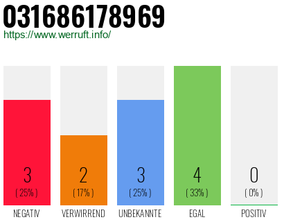 Rufnummer 031686178969 Telefonnummer 031686178969