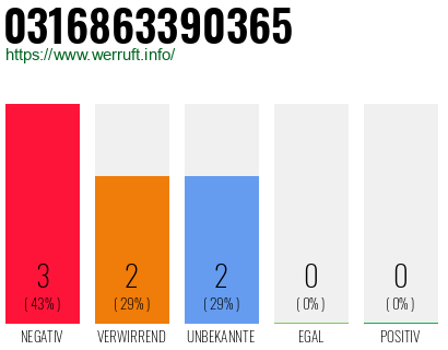 Rufnummer 0316863390365 Telefonnummer 0316863390365