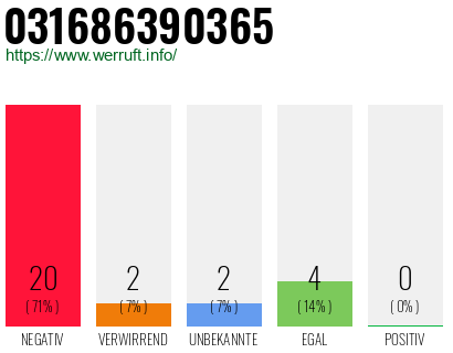 Rufnummer 031686390365 Telefonnummer 031686390365