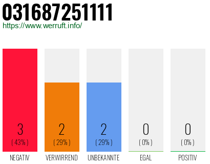 Rufnummer 031687251111 Telefonnummer 031687251111