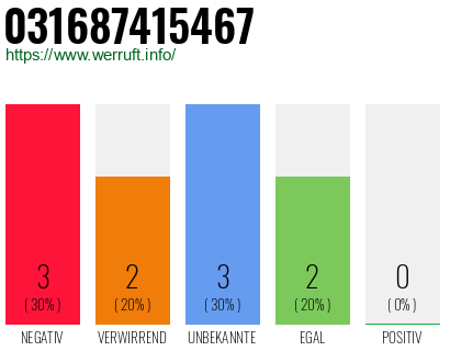 Rufnummer 031687415467 Telefonnummer 031687415467