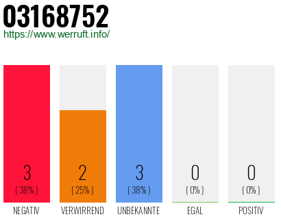 Rufnummer 03168752 Telefonnummer 03168752
