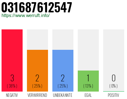 Rufnummer 031687612547 Telefonnummer 031687612547