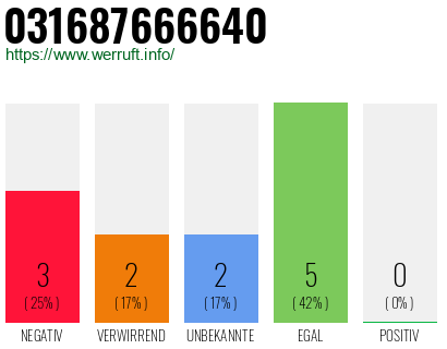 Rufnummer 031687666640 Telefonnummer 031687666640