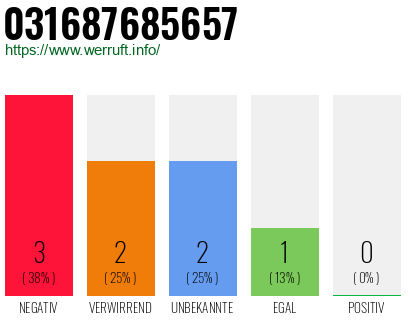 Rufnummer 031687685657 Telefonnummer 031687685657