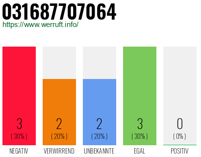 Rufnummer 031687707064 Telefonnummer 031687707064
