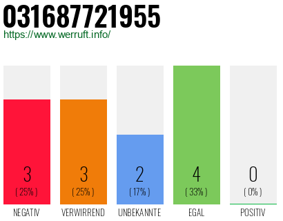 Rufnummer 031687721955 Telefonnummer 031687721955