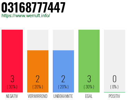 Rufnummer 03168777447 Telefonnummer 03168777447