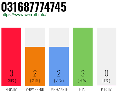 Rufnummer 031687774745 Telefonnummer 031687774745