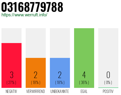 Rufnummer 03168779788 Telefonnummer 03168779788