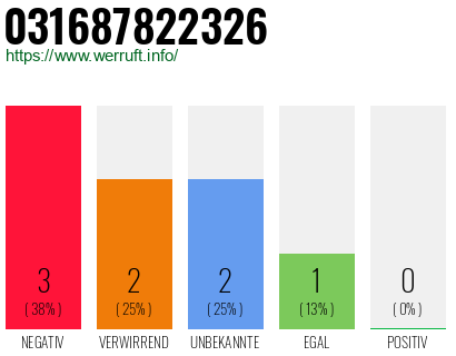 Rufnummer 031687822326 Telefonnummer 031687822326