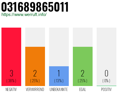Rufnummer 031689865011 Telefonnummer 031689865011