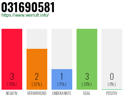 Rufnummer 031690581 Telefonnummer 031690581