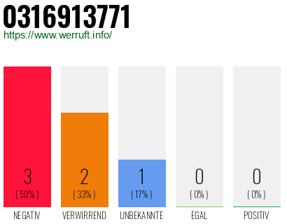 Rufnummer 0316913771 Telefonnummer 0316913771