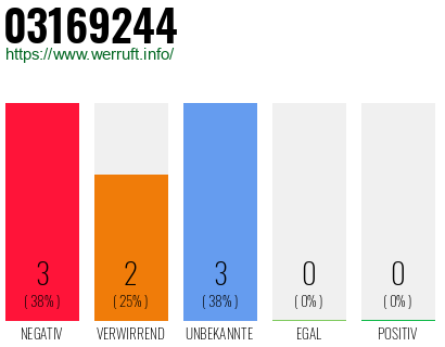 Rufnummer 03169244 Telefonnummer 03169244