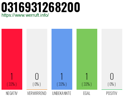 Telefonnummer 0316931268200