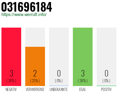 Rufnummer 031696184 Telefonnummer 031696184