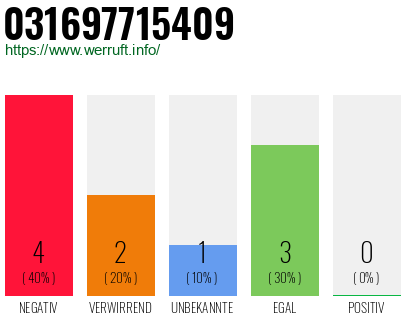 Rufnummer 031697715409 Telefonnummer 031697715409