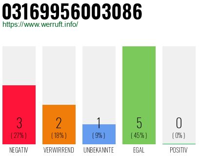 Rufnummer 03169956003086 Telefonnummer 03169956003086