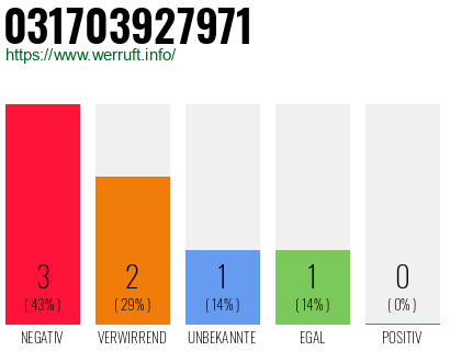 Rufnummer 031703927971 Telefonnummer 031703927971