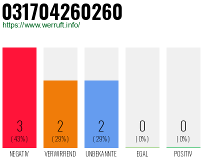 Rufnummer 031704260260 Telefonnummer 031704260260