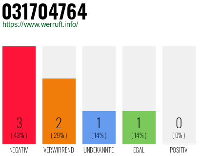 Rufnummer 031704764 Telefonnummer 031704764