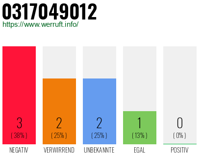 Rufnummer 0317049012 Telefonnummer 0317049012