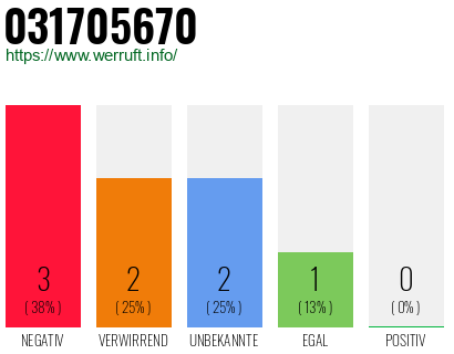 Rufnummer 031705670 Telefonnummer 031705670