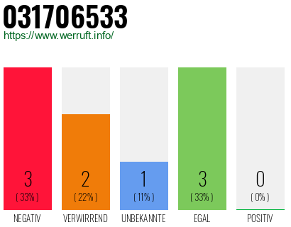Rufnummer 031706533 Telefonnummer 031706533