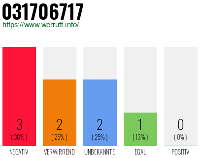 Rufnummer 031706717 Telefonnummer 031706717