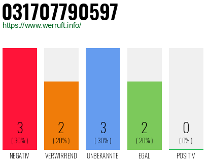 Rufnummer 031707790597 Telefonnummer 031707790597