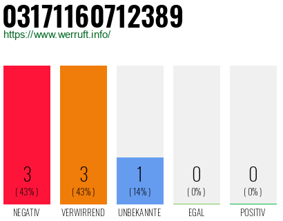 Rufnummer 03171160712389 Telefonnummer 03171160712389