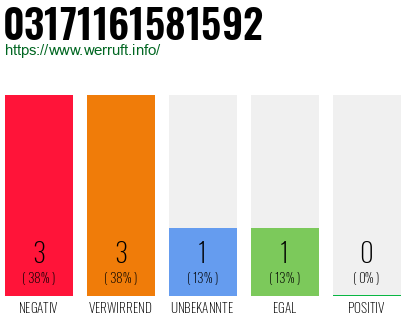 Rufnummer 03171161581592 Telefonnummer 03171161581592